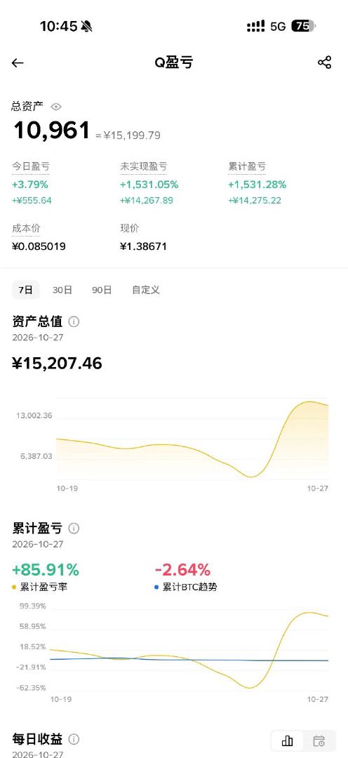 又是一个20倍的Alpha代币 莫名几十美金赚了上万块 意外之财，总共赚了50多万，习惯了[旺柴]